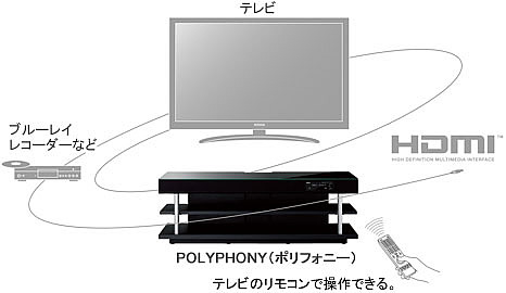 poly phony　しくみ